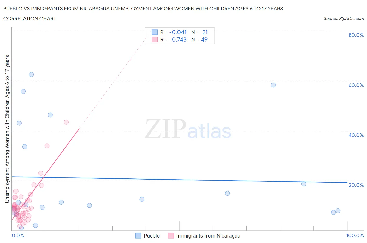 Pueblo vs Immigrants from Nicaragua Unemployment Among Women with Children Ages 6 to 17 years