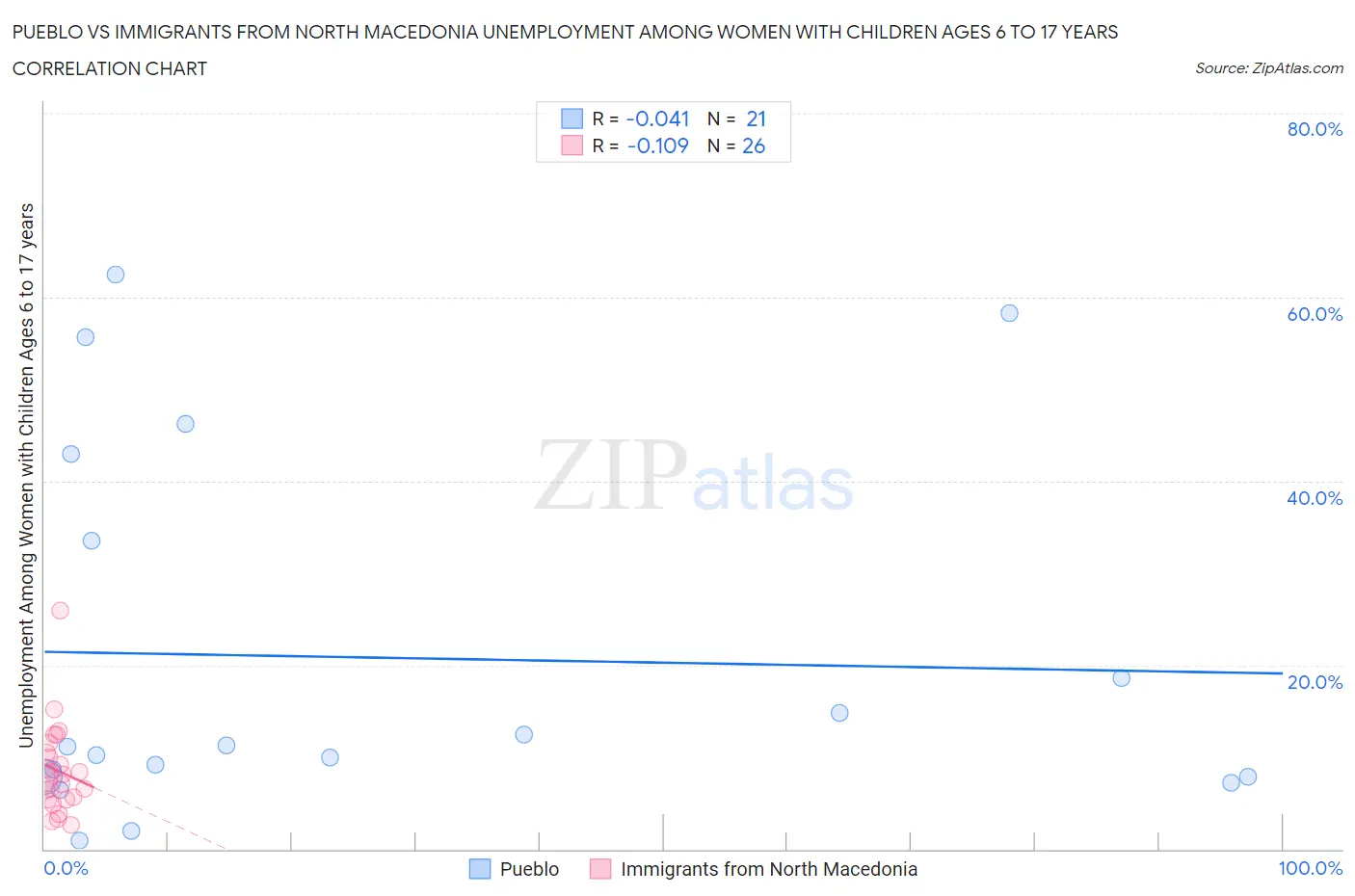 Pueblo vs Immigrants from North Macedonia Unemployment Among Women with Children Ages 6 to 17 years