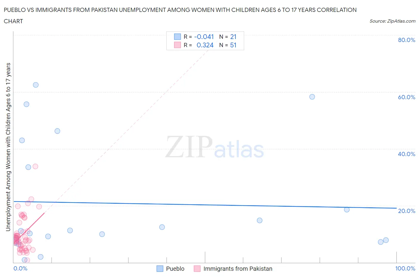 Pueblo vs Immigrants from Pakistan Unemployment Among Women with Children Ages 6 to 17 years
