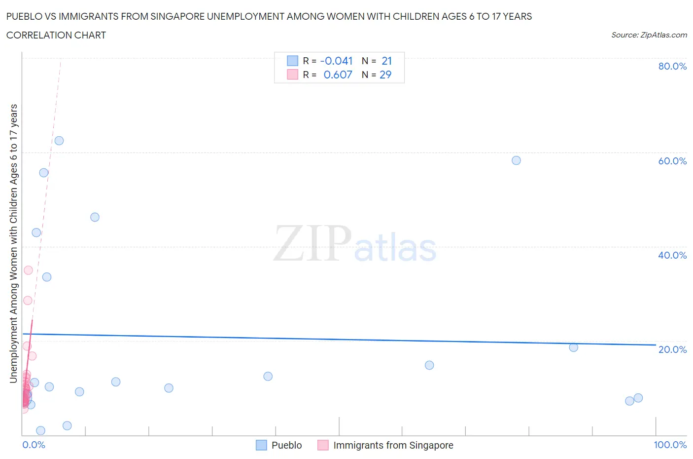 Pueblo vs Immigrants from Singapore Unemployment Among Women with Children Ages 6 to 17 years