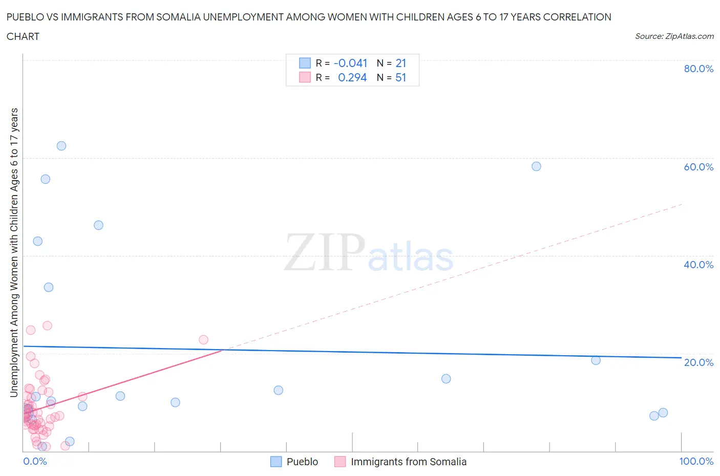 Pueblo vs Immigrants from Somalia Unemployment Among Women with Children Ages 6 to 17 years