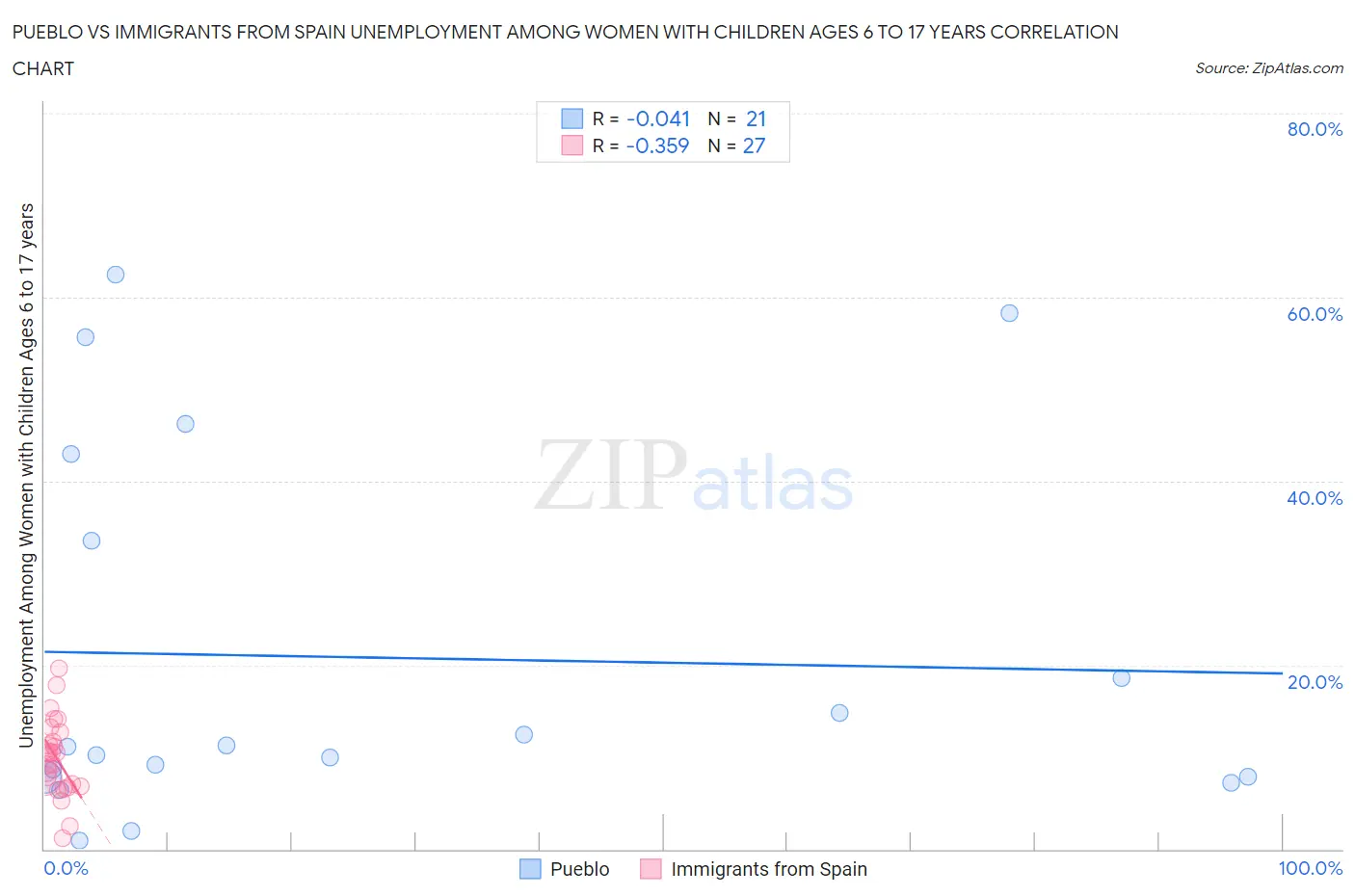 Pueblo vs Immigrants from Spain Unemployment Among Women with Children Ages 6 to 17 years
