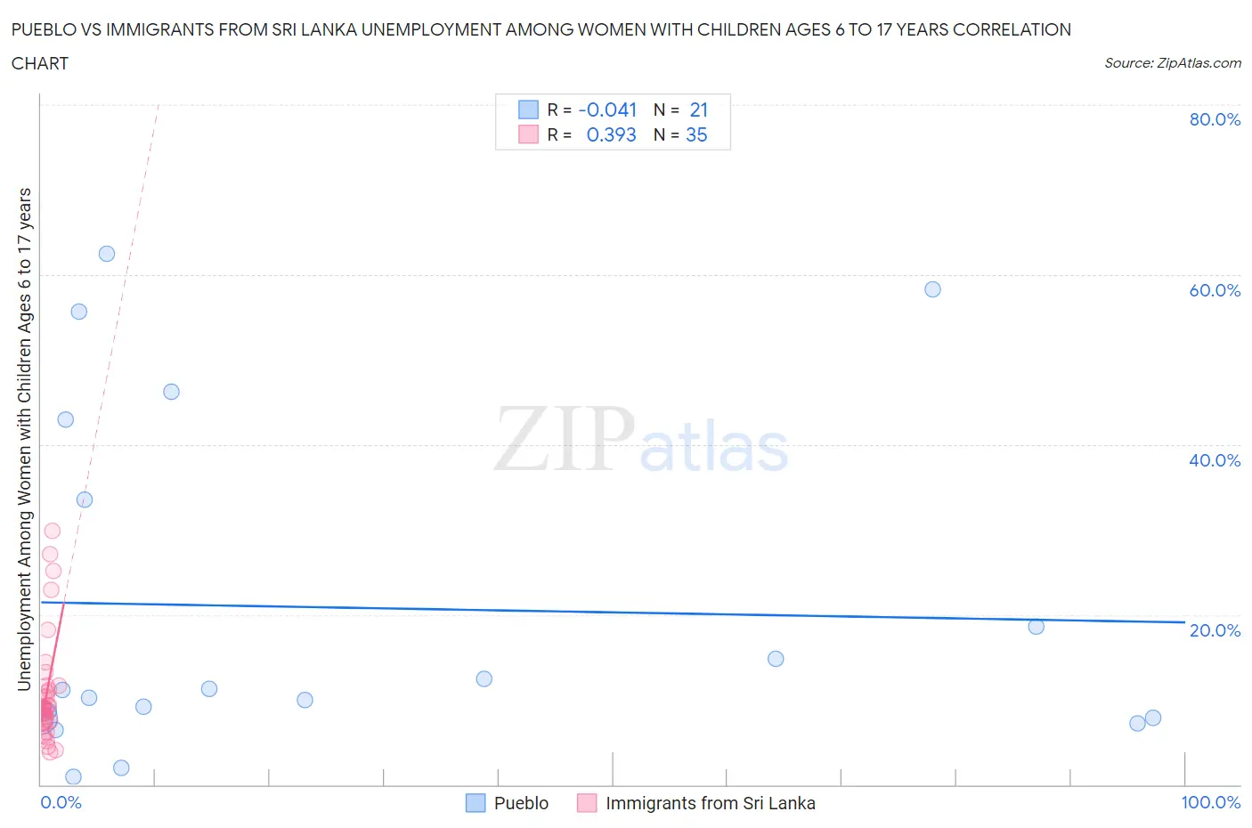 Pueblo vs Immigrants from Sri Lanka Unemployment Among Women with Children Ages 6 to 17 years