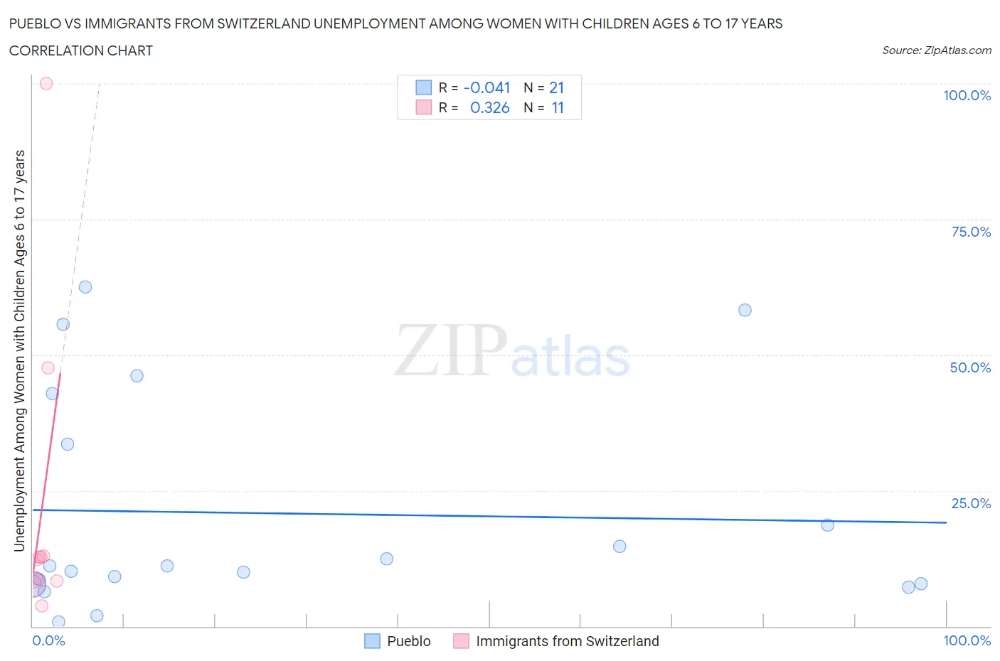 Pueblo vs Immigrants from Switzerland Unemployment Among Women with Children Ages 6 to 17 years