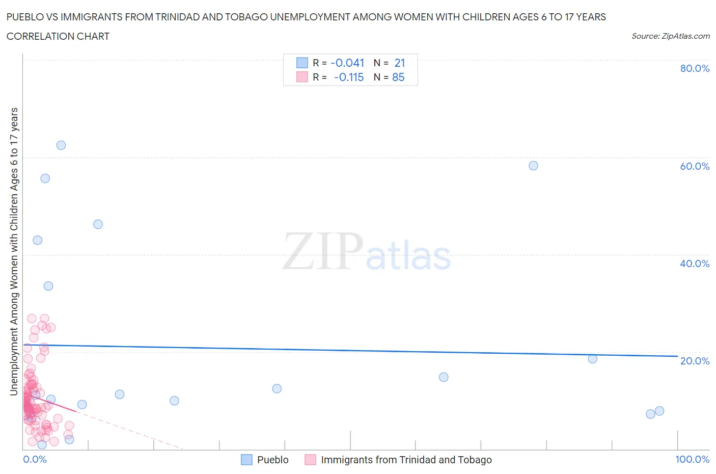 Pueblo vs Immigrants from Trinidad and Tobago Unemployment Among Women with Children Ages 6 to 17 years