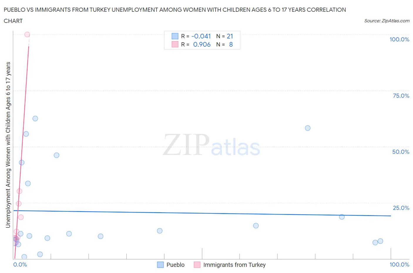 Pueblo vs Immigrants from Turkey Unemployment Among Women with Children Ages 6 to 17 years