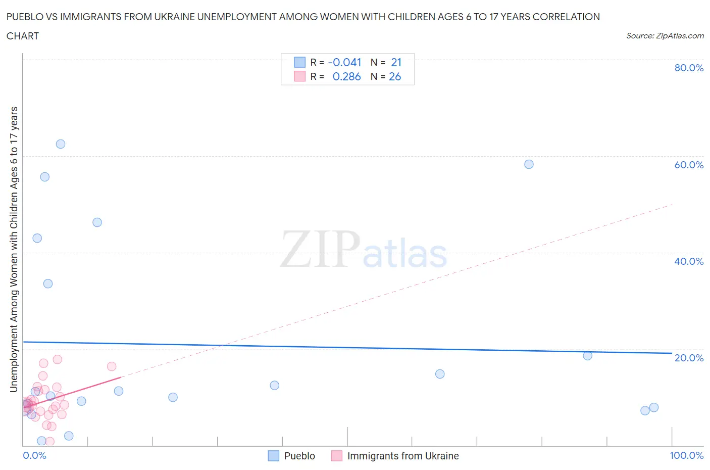 Pueblo vs Immigrants from Ukraine Unemployment Among Women with Children Ages 6 to 17 years