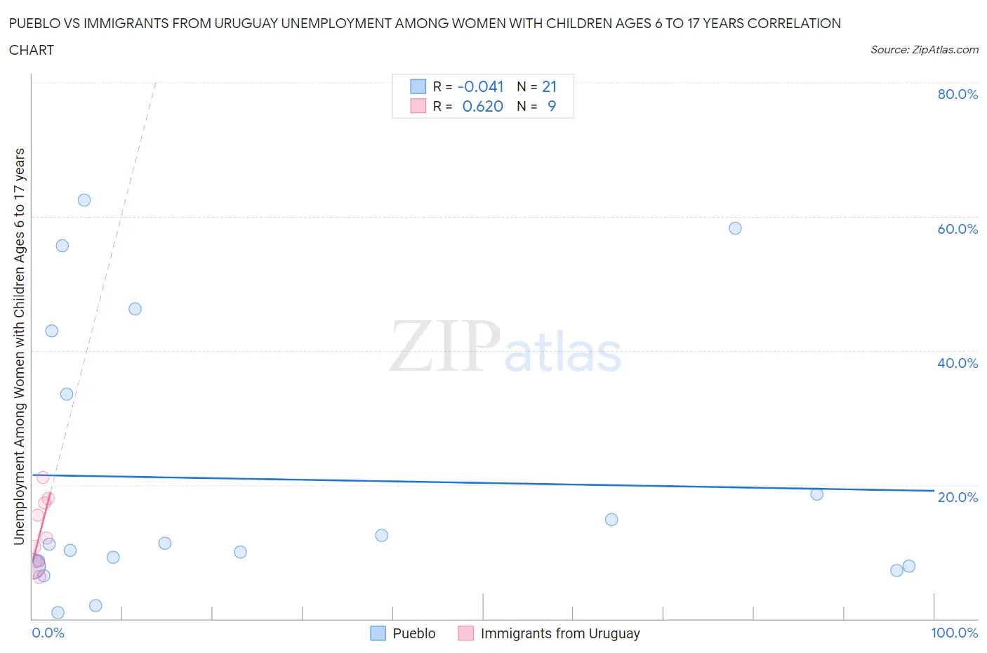 Pueblo vs Immigrants from Uruguay Unemployment Among Women with Children Ages 6 to 17 years