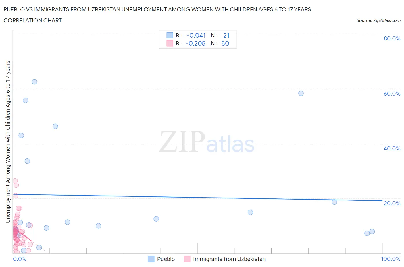 Pueblo vs Immigrants from Uzbekistan Unemployment Among Women with Children Ages 6 to 17 years