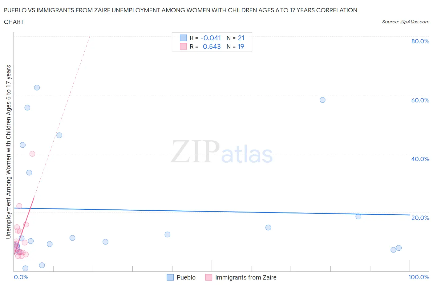 Pueblo vs Immigrants from Zaire Unemployment Among Women with Children Ages 6 to 17 years
