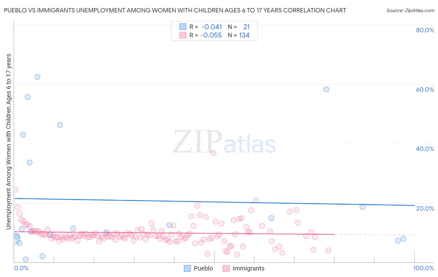 Pueblo vs Immigrants Unemployment Among Women with Children Ages 6 to 17 years