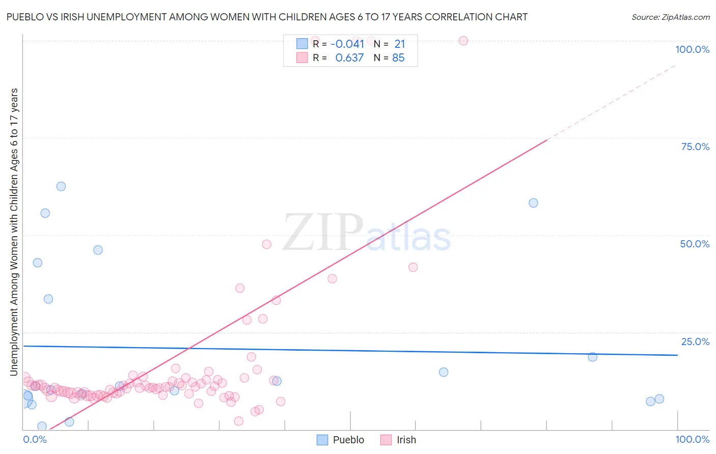 Pueblo vs Irish Unemployment Among Women with Children Ages 6 to 17 years