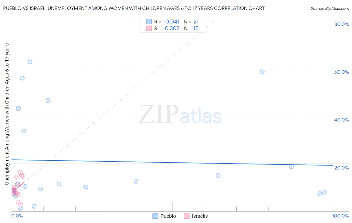 Pueblo vs Israeli Unemployment Among Women with Children Ages 6 to 17 years