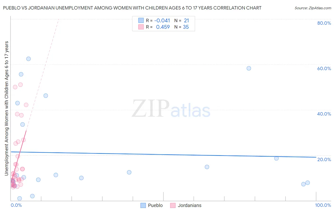 Pueblo vs Jordanian Unemployment Among Women with Children Ages 6 to 17 years