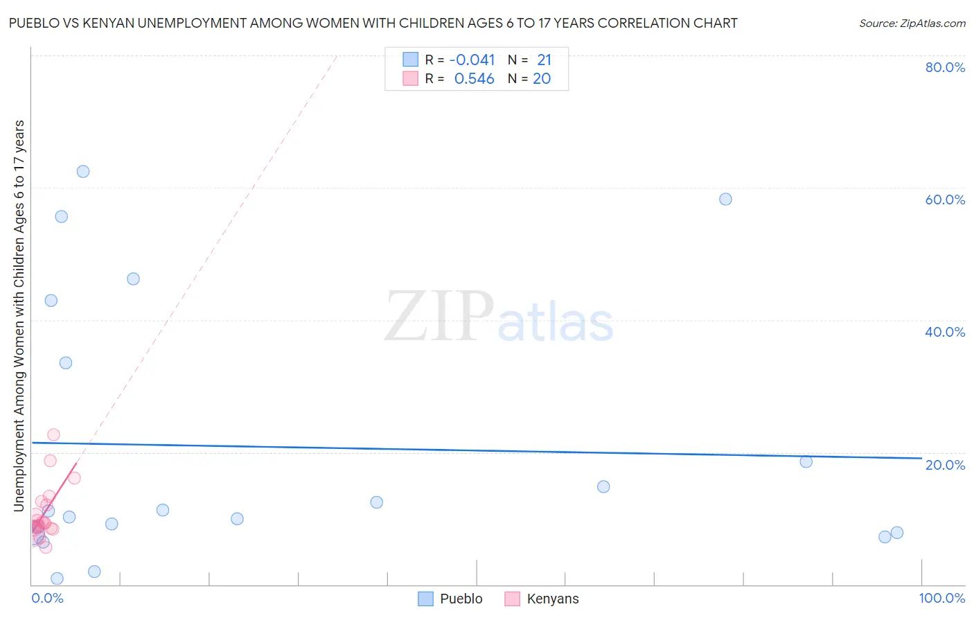 Pueblo vs Kenyan Unemployment Among Women with Children Ages 6 to 17 years