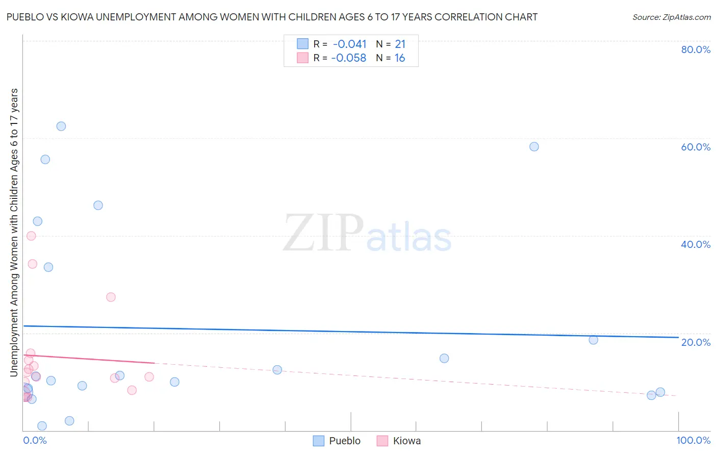 Pueblo vs Kiowa Unemployment Among Women with Children Ages 6 to 17 years