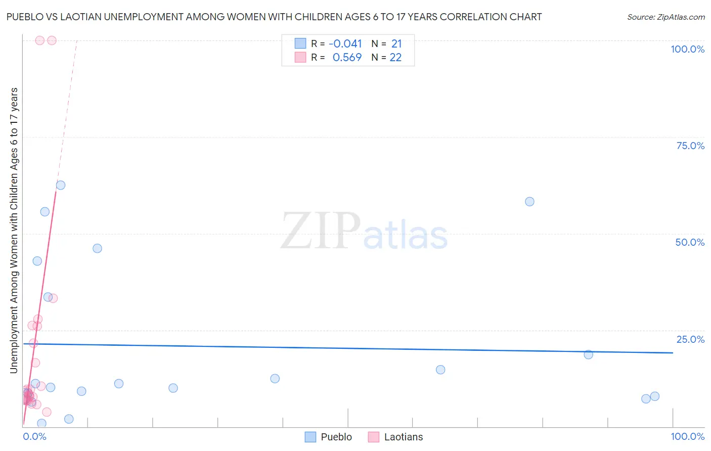 Pueblo vs Laotian Unemployment Among Women with Children Ages 6 to 17 years