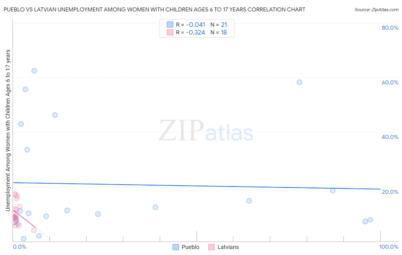 Pueblo vs Latvian Unemployment Among Women with Children Ages 6 to 17 years