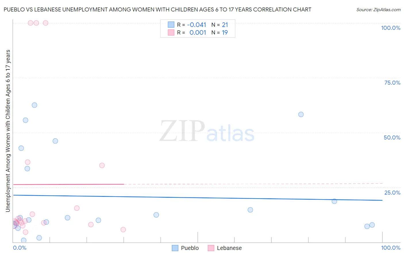 Pueblo vs Lebanese Unemployment Among Women with Children Ages 6 to 17 years