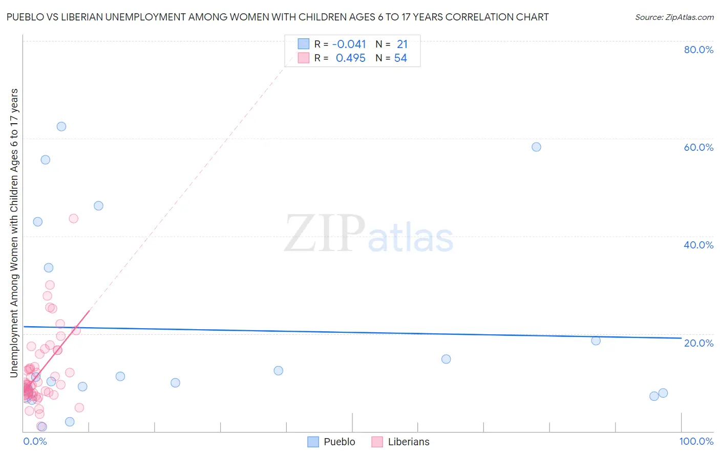 Pueblo vs Liberian Unemployment Among Women with Children Ages 6 to 17 years