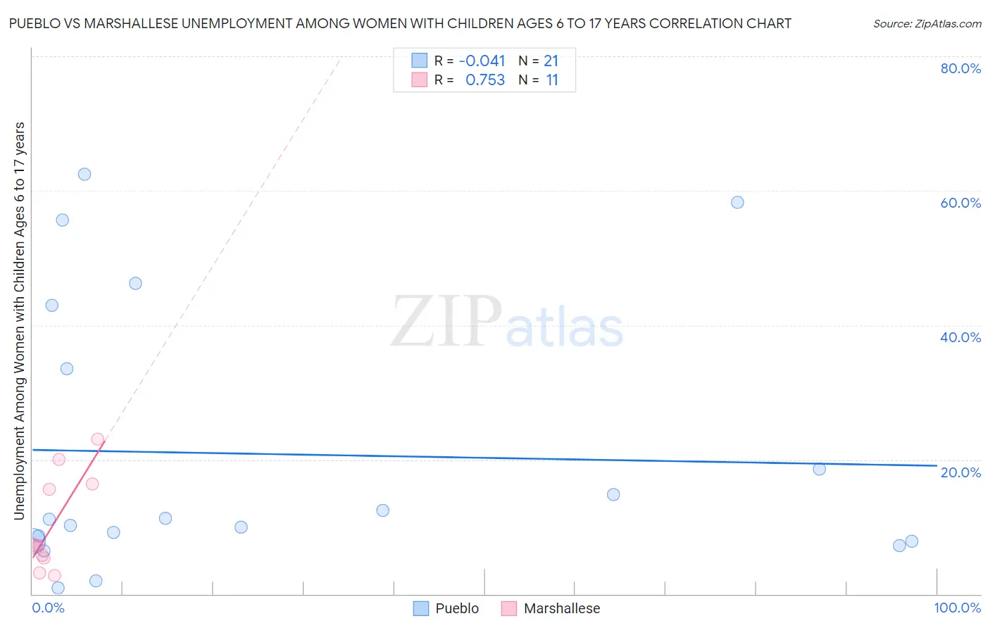 Pueblo vs Marshallese Unemployment Among Women with Children Ages 6 to 17 years