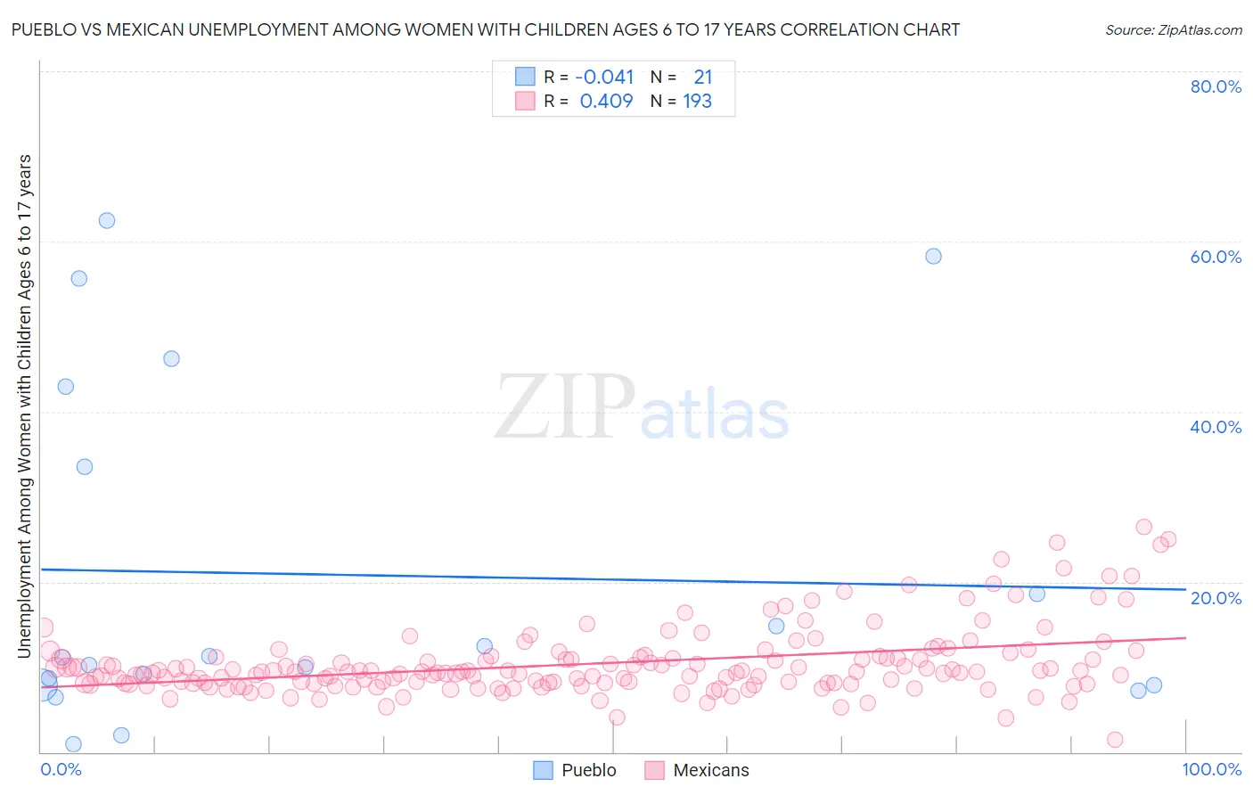 Pueblo vs Mexican Unemployment Among Women with Children Ages 6 to 17 years