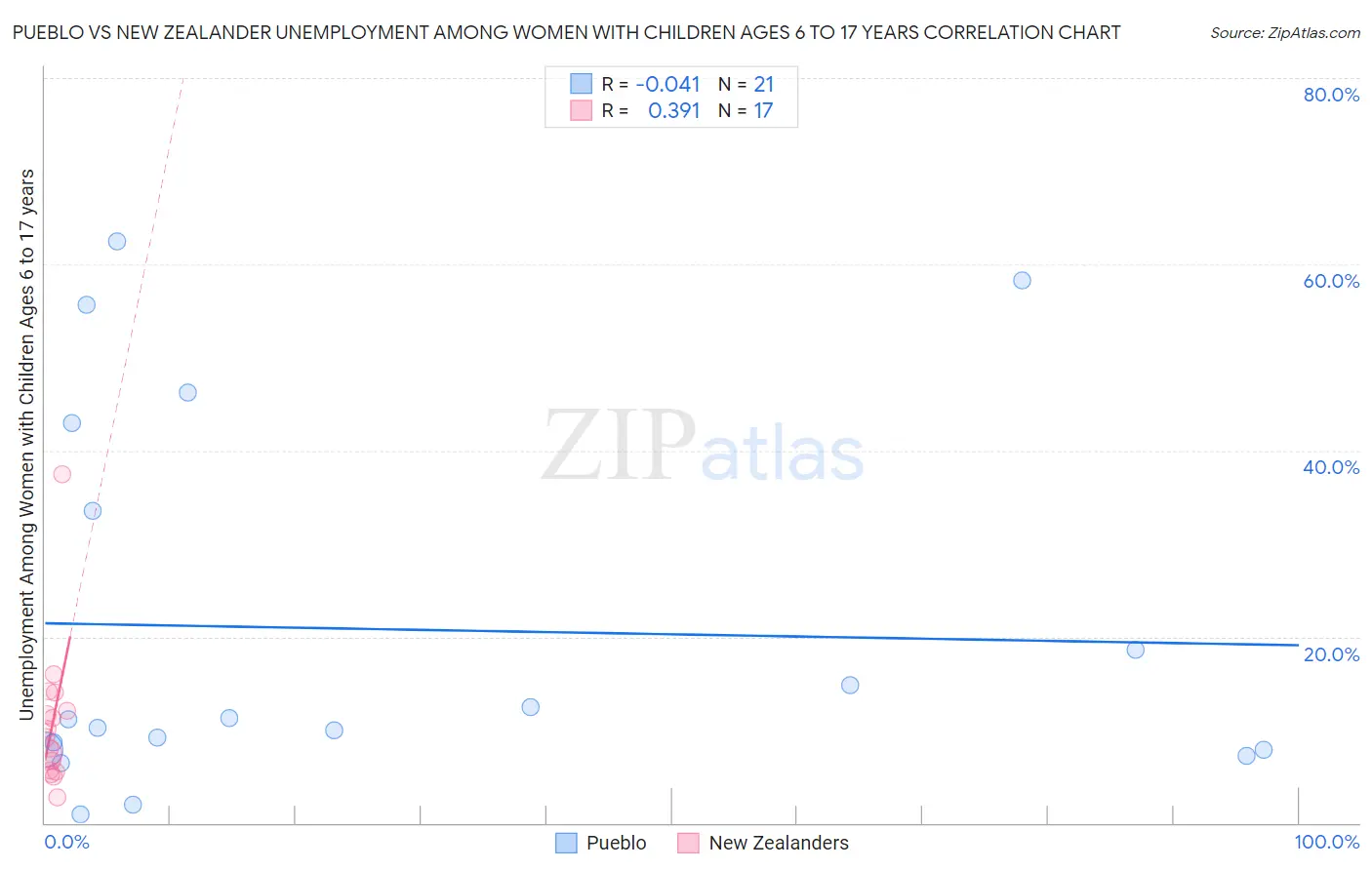 Pueblo vs New Zealander Unemployment Among Women with Children Ages 6 to 17 years