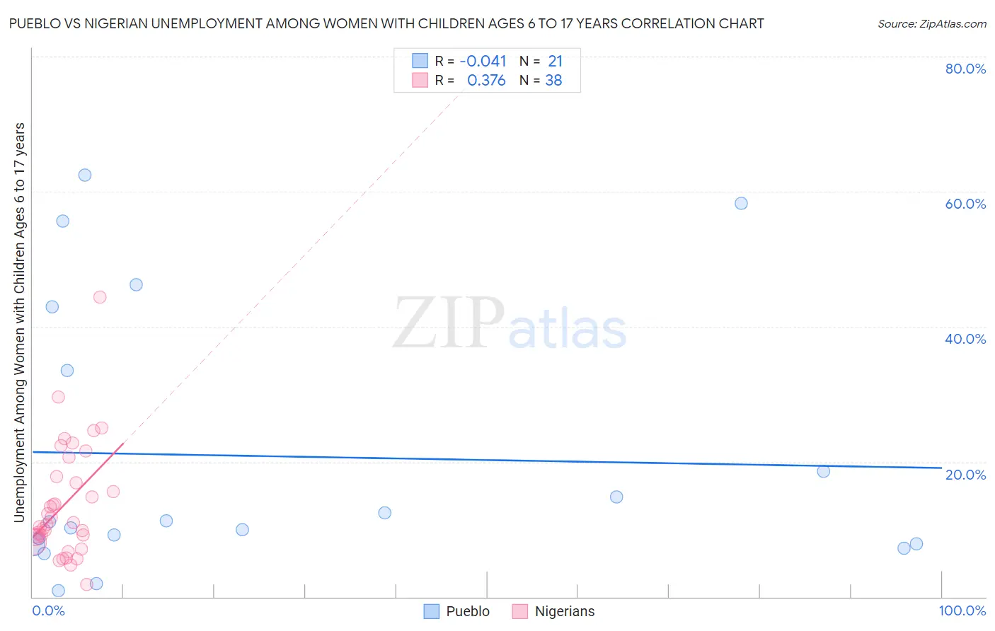 Pueblo vs Nigerian Unemployment Among Women with Children Ages 6 to 17 years