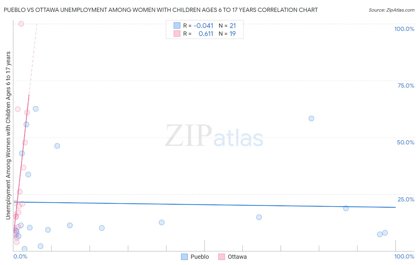 Pueblo vs Ottawa Unemployment Among Women with Children Ages 6 to 17 years