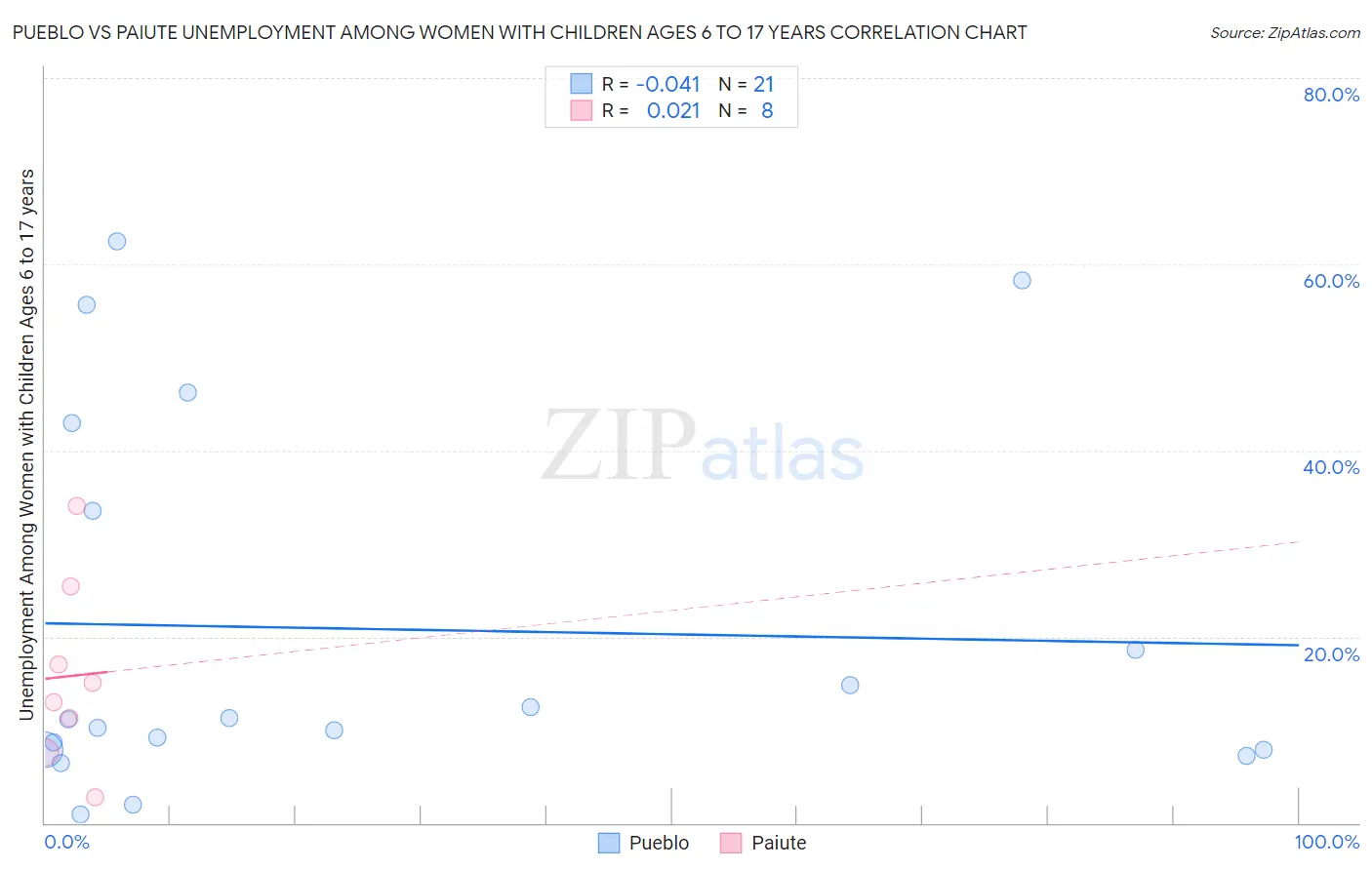 Pueblo vs Paiute Unemployment Among Women with Children Ages 6 to 17 years