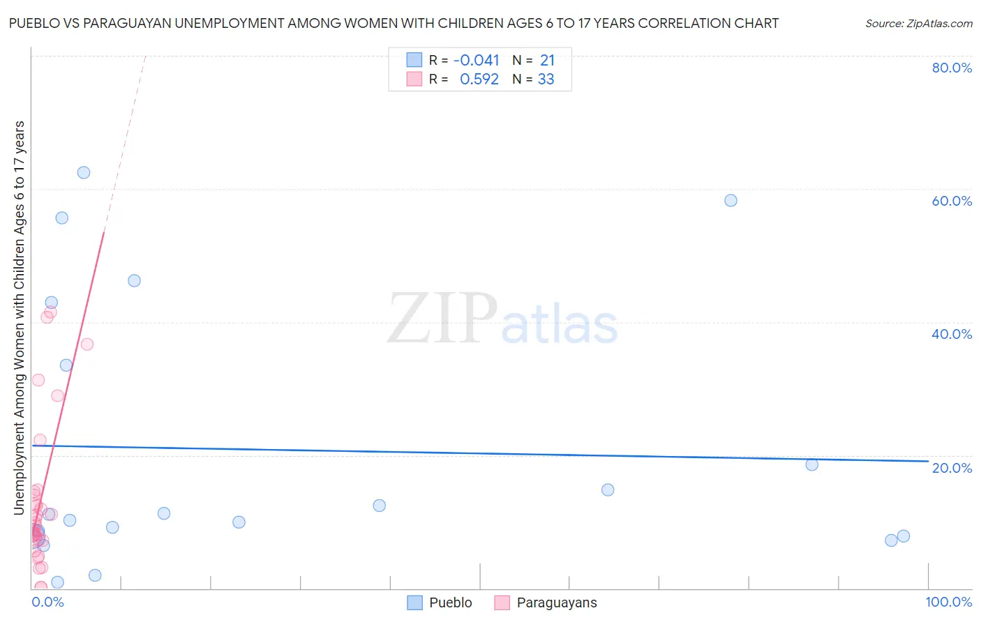 Pueblo vs Paraguayan Unemployment Among Women with Children Ages 6 to 17 years