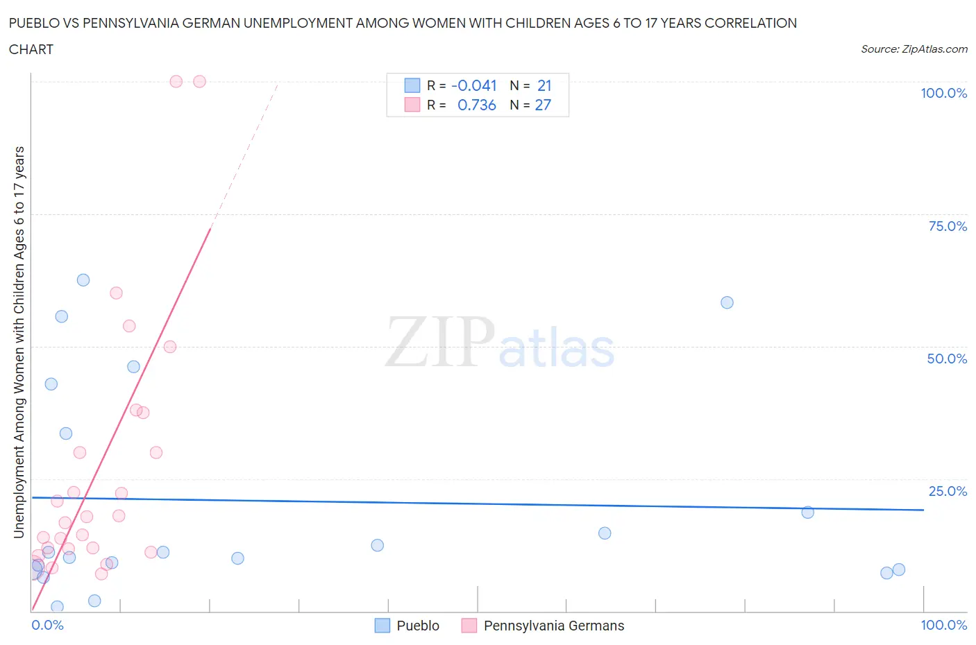 Pueblo vs Pennsylvania German Unemployment Among Women with Children Ages 6 to 17 years