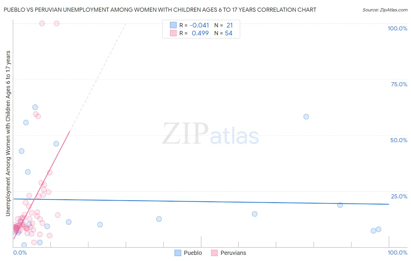 Pueblo vs Peruvian Unemployment Among Women with Children Ages 6 to 17 years