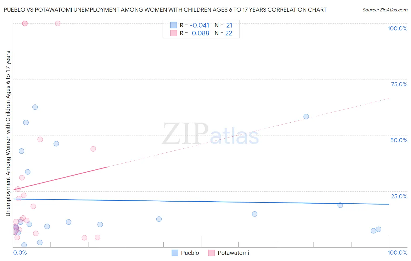 Pueblo vs Potawatomi Unemployment Among Women with Children Ages 6 to 17 years