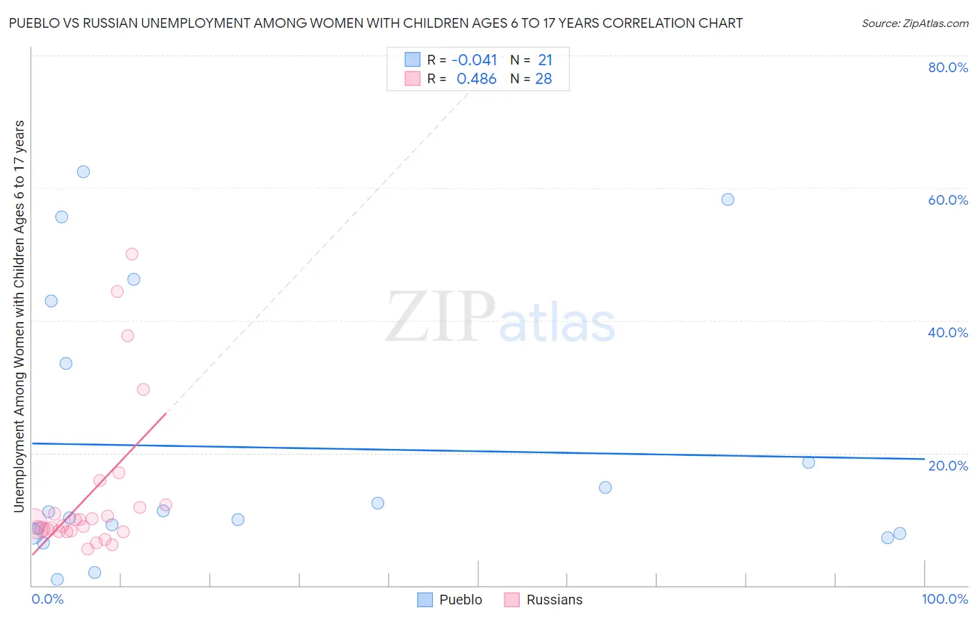 Pueblo vs Russian Unemployment Among Women with Children Ages 6 to 17 years