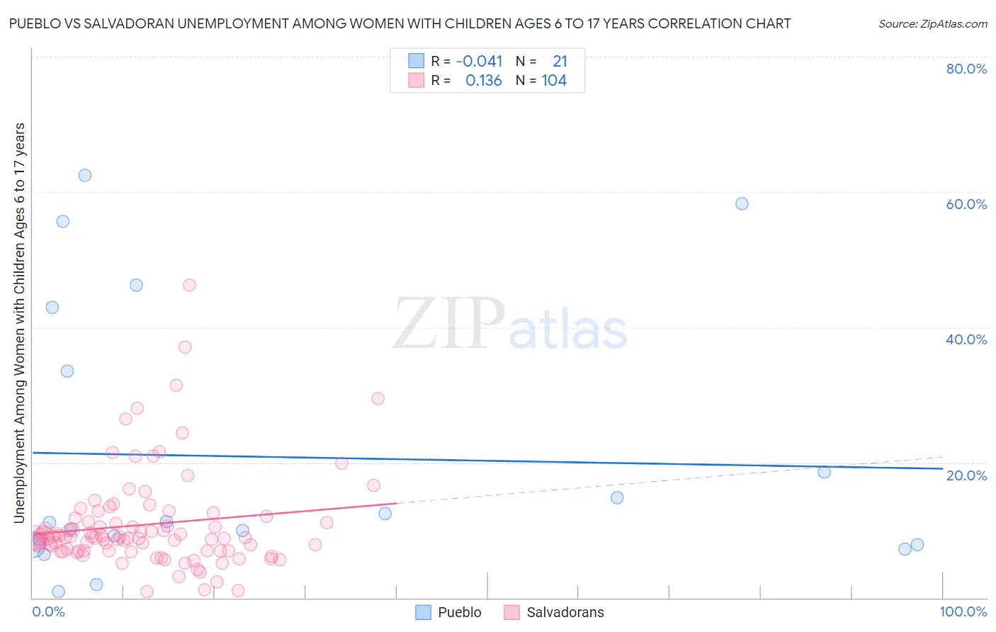Pueblo vs Salvadoran Unemployment Among Women with Children Ages 6 to 17 years