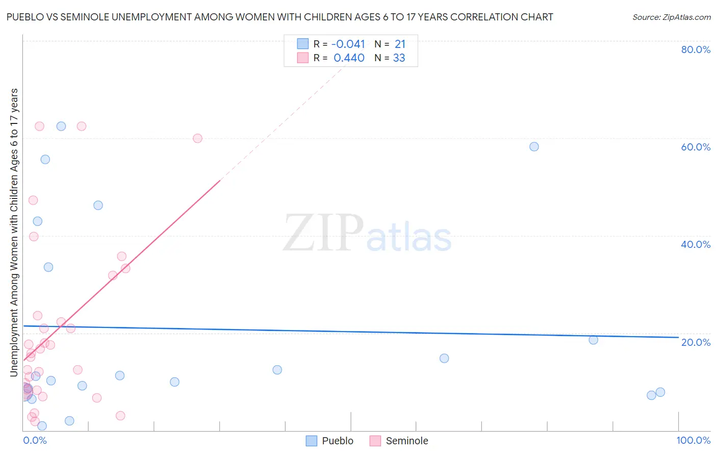 Pueblo vs Seminole Unemployment Among Women with Children Ages 6 to 17 years