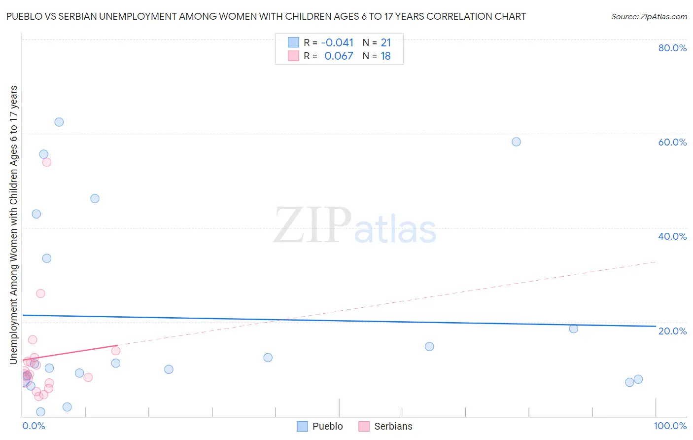 Pueblo vs Serbian Unemployment Among Women with Children Ages 6 to 17 years