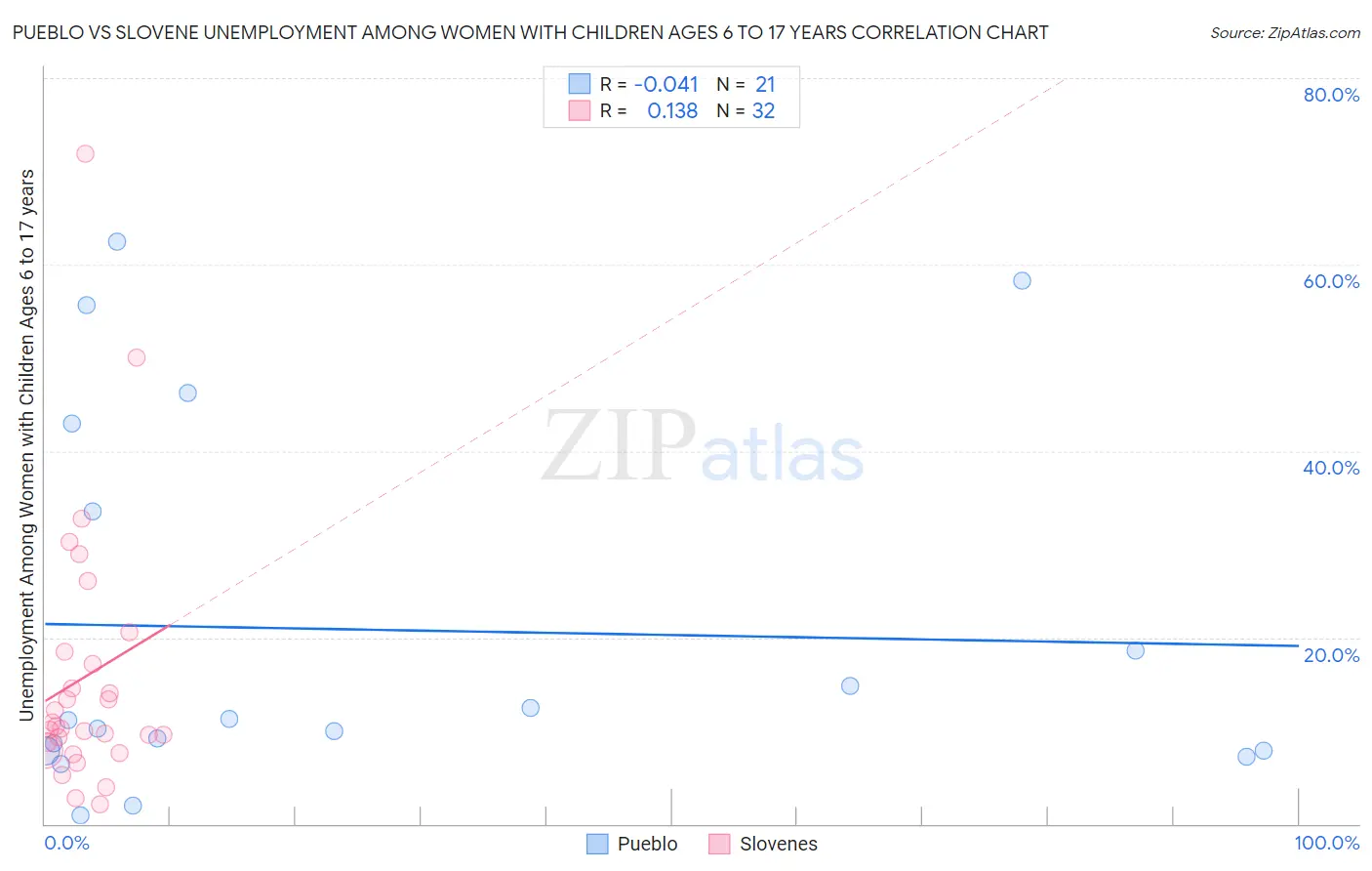Pueblo vs Slovene Unemployment Among Women with Children Ages 6 to 17 years