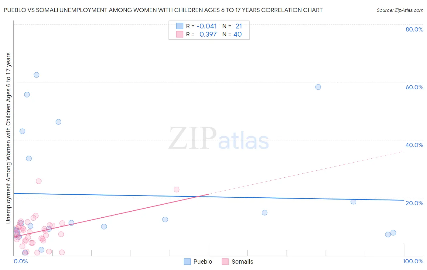 Pueblo vs Somali Unemployment Among Women with Children Ages 6 to 17 years
