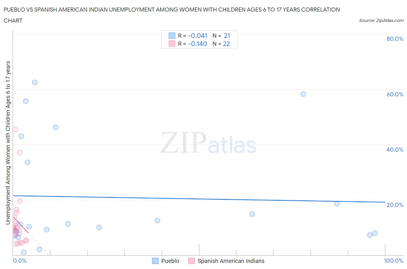 Pueblo vs Spanish American Indian Unemployment Among Women with Children Ages 6 to 17 years