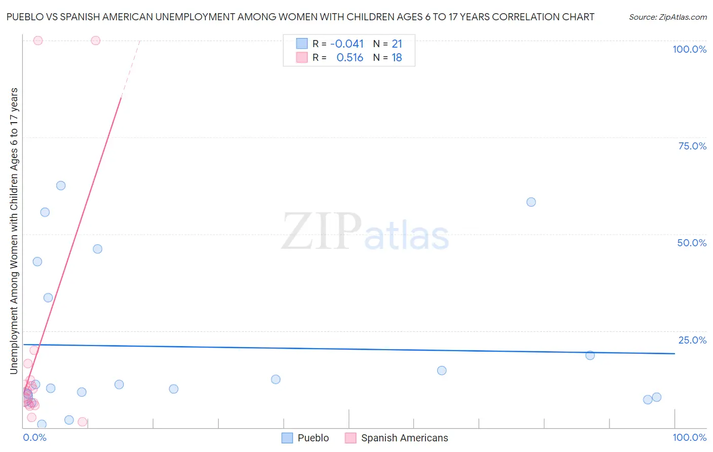 Pueblo vs Spanish American Unemployment Among Women with Children Ages 6 to 17 years