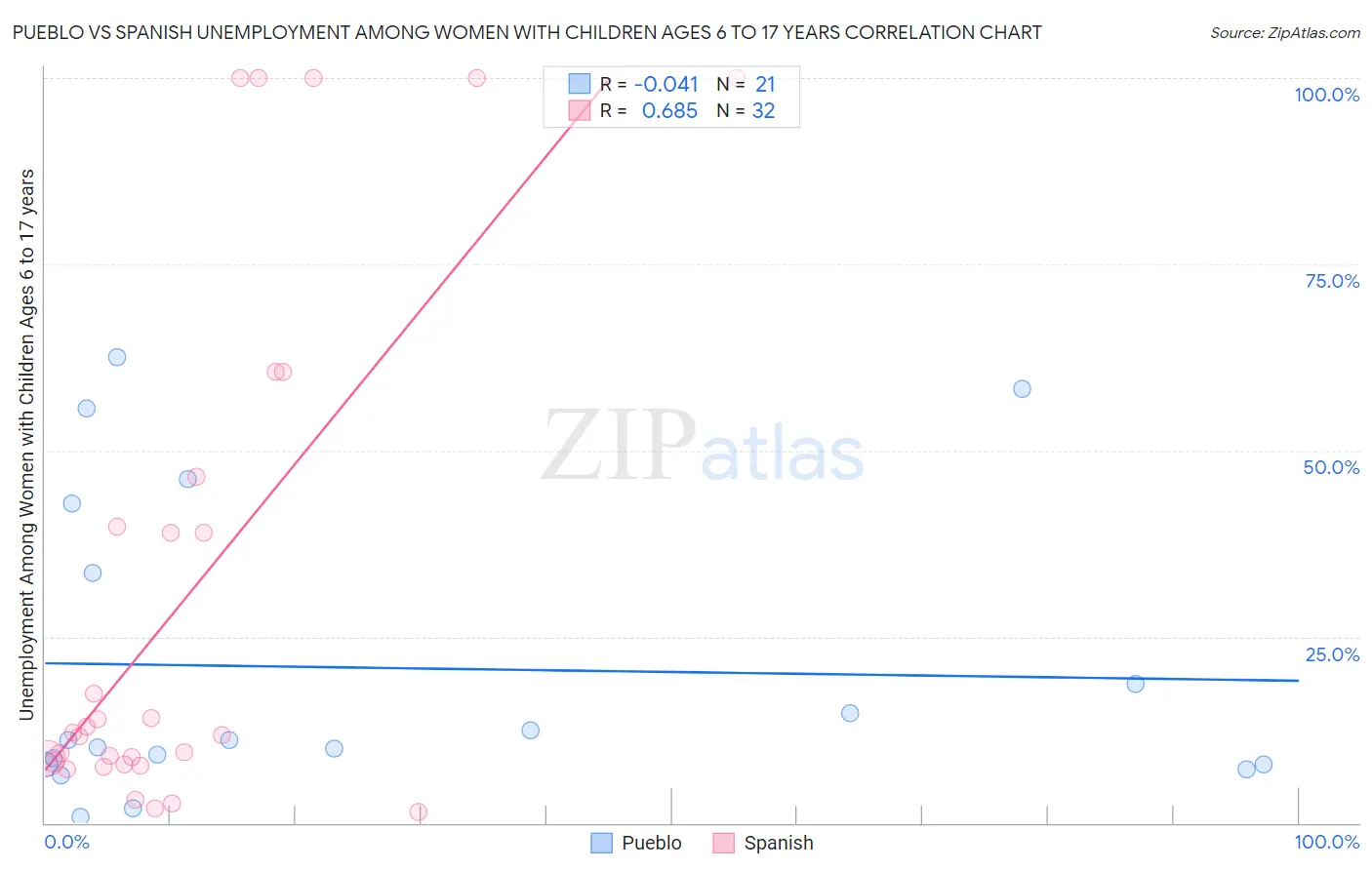 Pueblo vs Spanish Unemployment Among Women with Children Ages 6 to 17 years