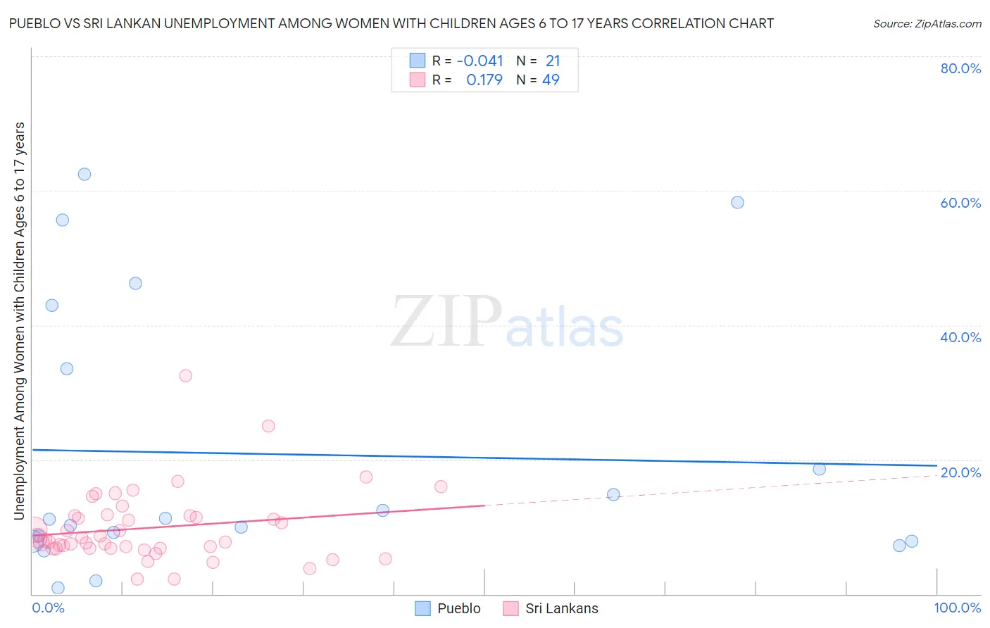 Pueblo vs Sri Lankan Unemployment Among Women with Children Ages 6 to 17 years