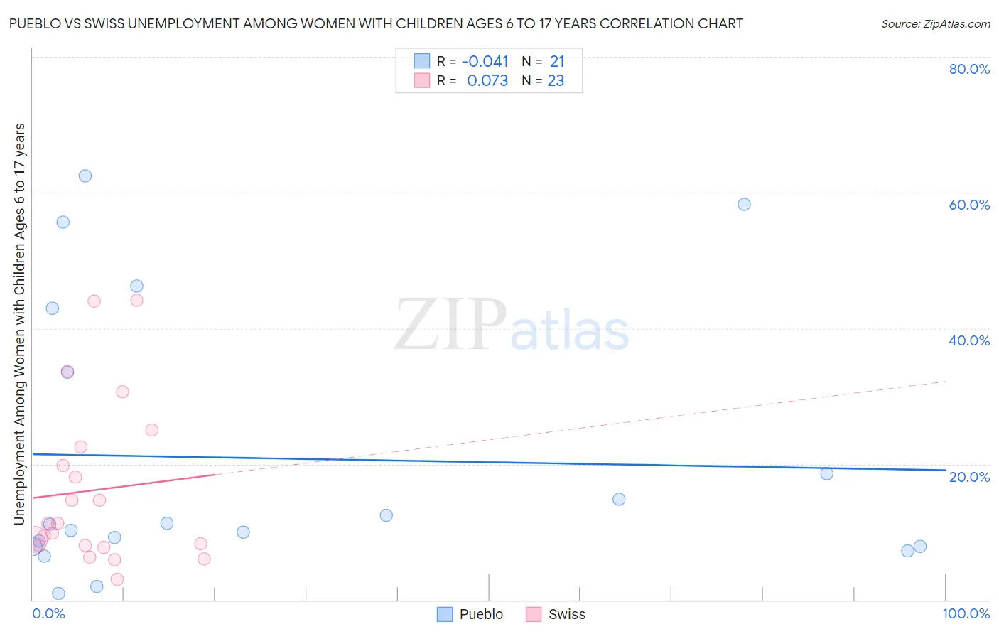 Pueblo vs Swiss Unemployment Among Women with Children Ages 6 to 17 years