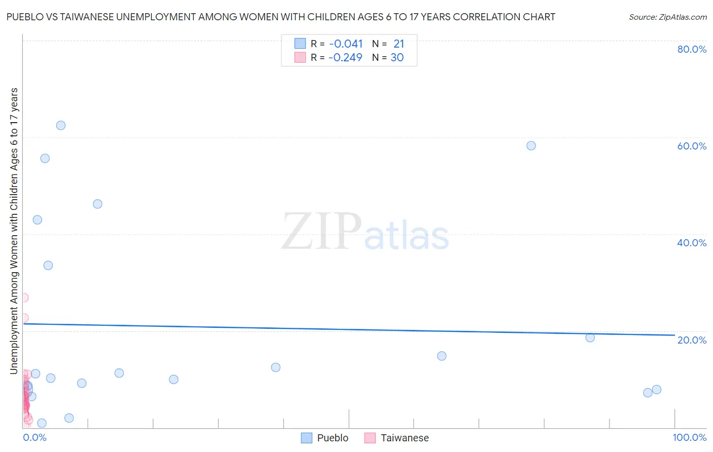 Pueblo vs Taiwanese Unemployment Among Women with Children Ages 6 to 17 years