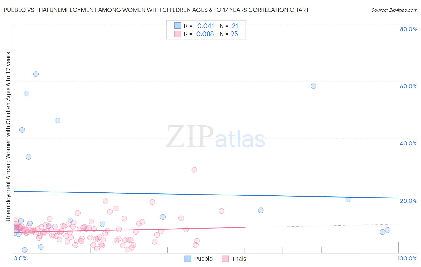 Pueblo vs Thai Unemployment Among Women with Children Ages 6 to 17 years