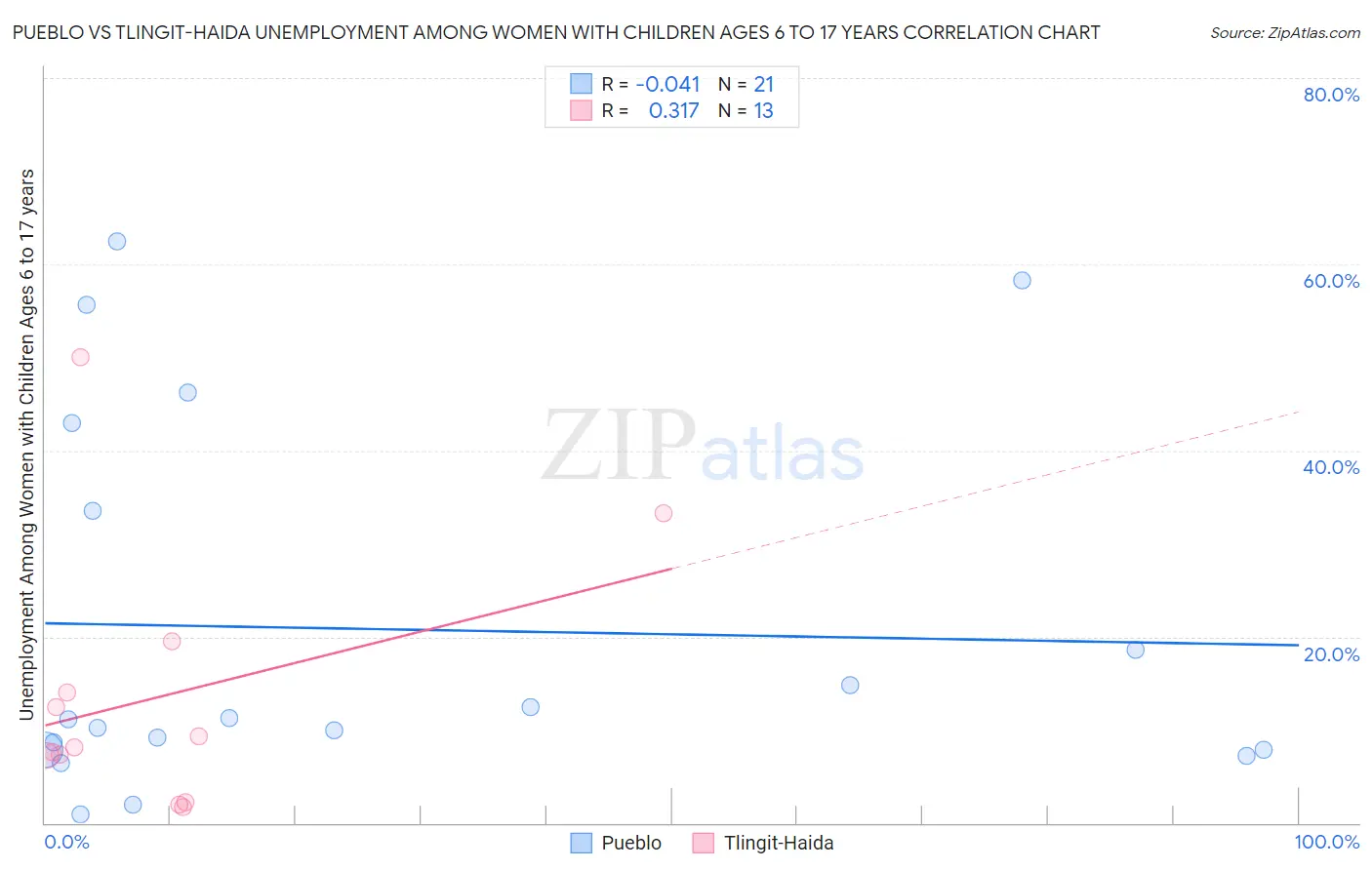 Pueblo vs Tlingit-Haida Unemployment Among Women with Children Ages 6 to 17 years