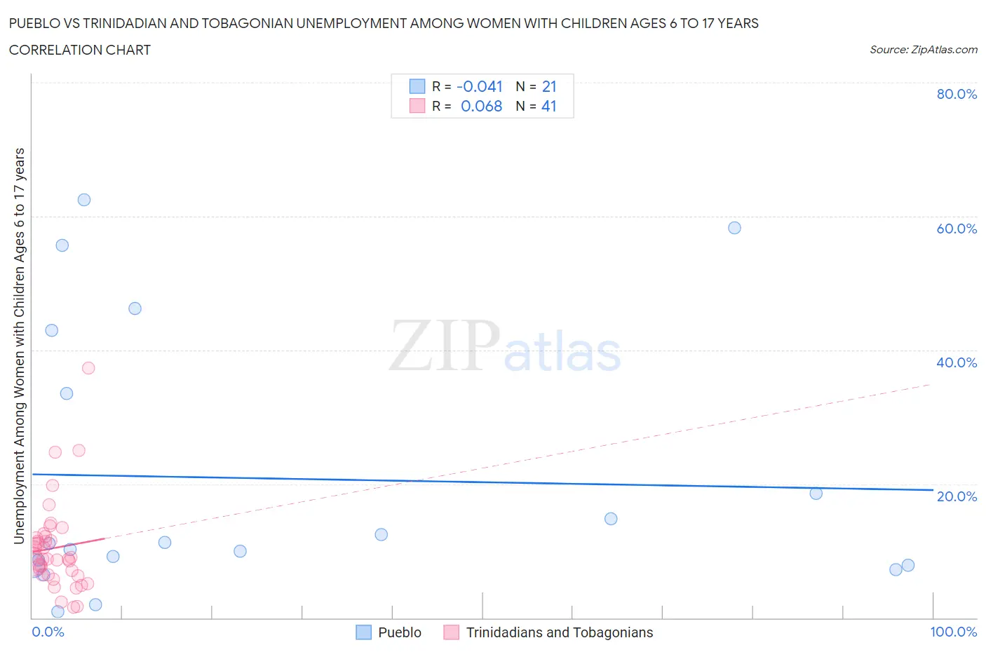 Pueblo vs Trinidadian and Tobagonian Unemployment Among Women with Children Ages 6 to 17 years