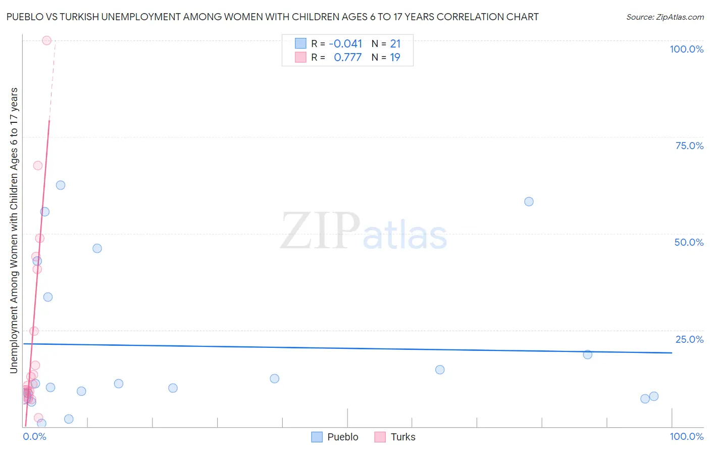 Pueblo vs Turkish Unemployment Among Women with Children Ages 6 to 17 years